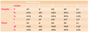 Präpositionen + Artikel: Eine Übersicht der Bildung der Präpositionen und der Artikel im Italienischen