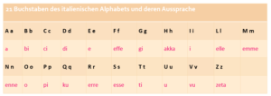 Alphabet Italienisch. Hier eine Übersucht.