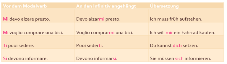 Reflexive Verben Im Italienischen Reflexive Verben Italienisch - Konjugation und Verwendung