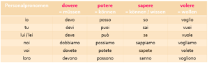 Modalverben Italienisch. Eine Übersicht der Konjugation der Modalverben im Italienischen. Beispiele