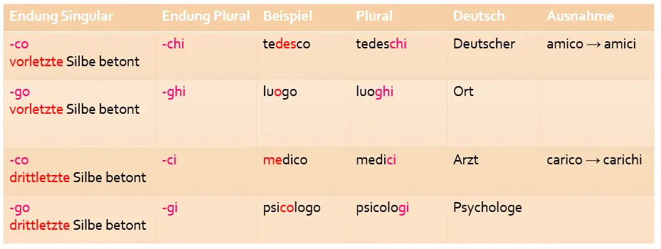 Plural bei Endung -co / -go: Bei Substantiven, die auf -co oder -go, wird entweder ein h im Plural eingeschoben oder auch nicht. Diese Regeln erklären es genauer.
