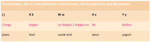 Alphabet Italienisch 2. Hier eine Übersicht.