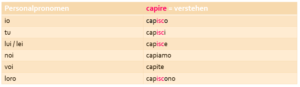 Besondere Verben auf -ire im Italienischen. Es gibt einige Verben, die so gebildet werden.