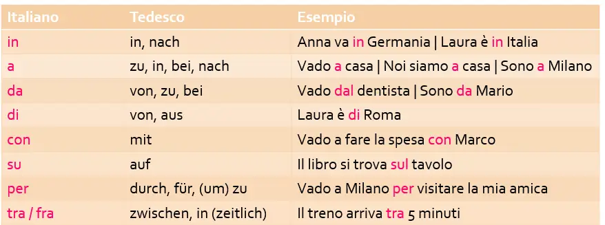 Präpositionen Italienisch. Diese Präpositionen werden sehr häufig verwendet.