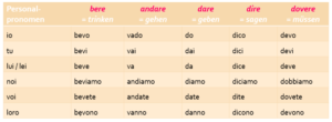 Unregelmäßige Verben Italienisch. Diese Verben müssen auswendig gelernt werden.